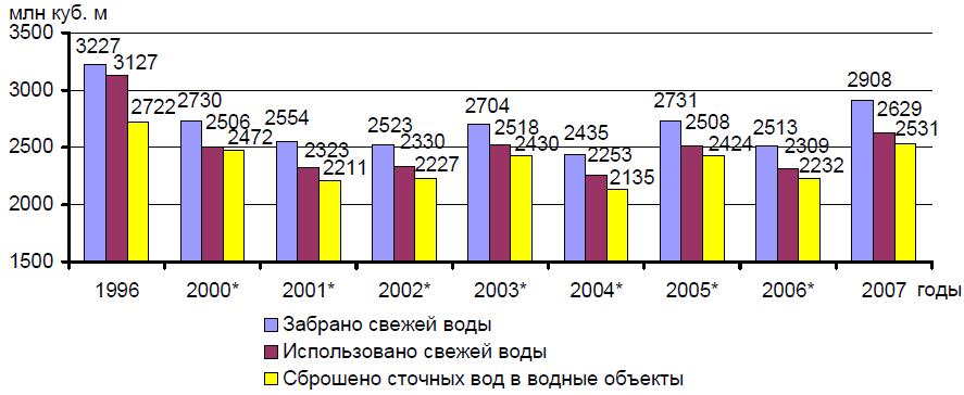 Динамика основных показателей водопользования (1996, 2000-2007 гг.)